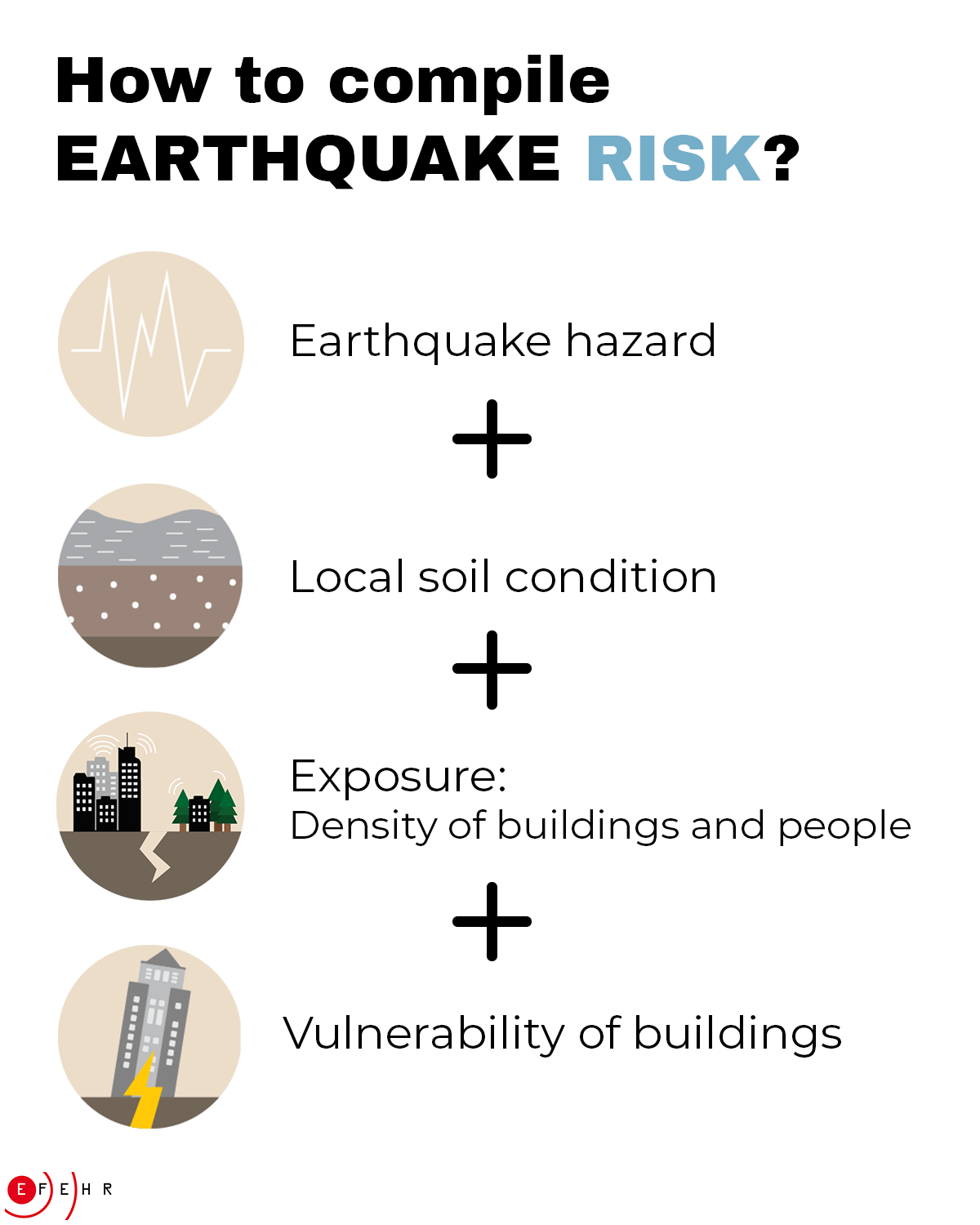 3) We can assess earthquake risk and other secondary phenomena triggered by earthquakes. 