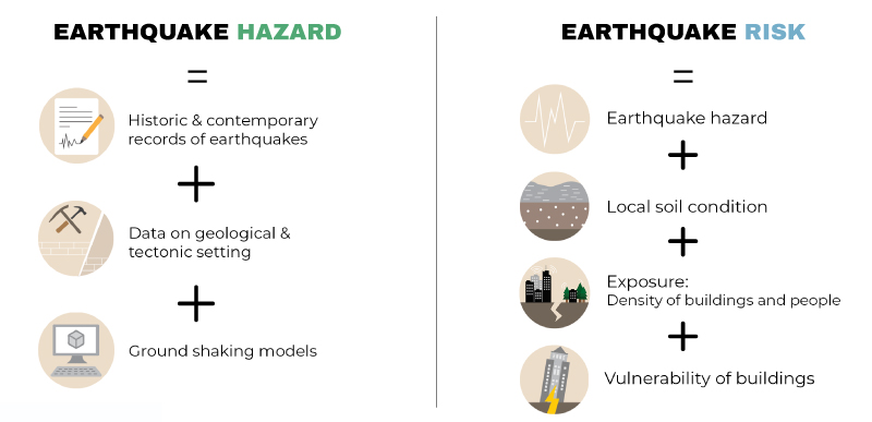 What is the difference between earthquake hazard and risk assessments?